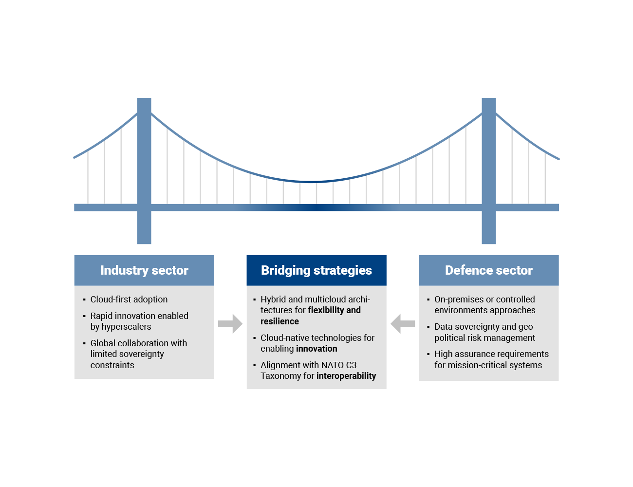 Illustration: A bridge, Industry sector to the left, Defence sector to the right. In the middle: strategies for bridging the gap between sector.