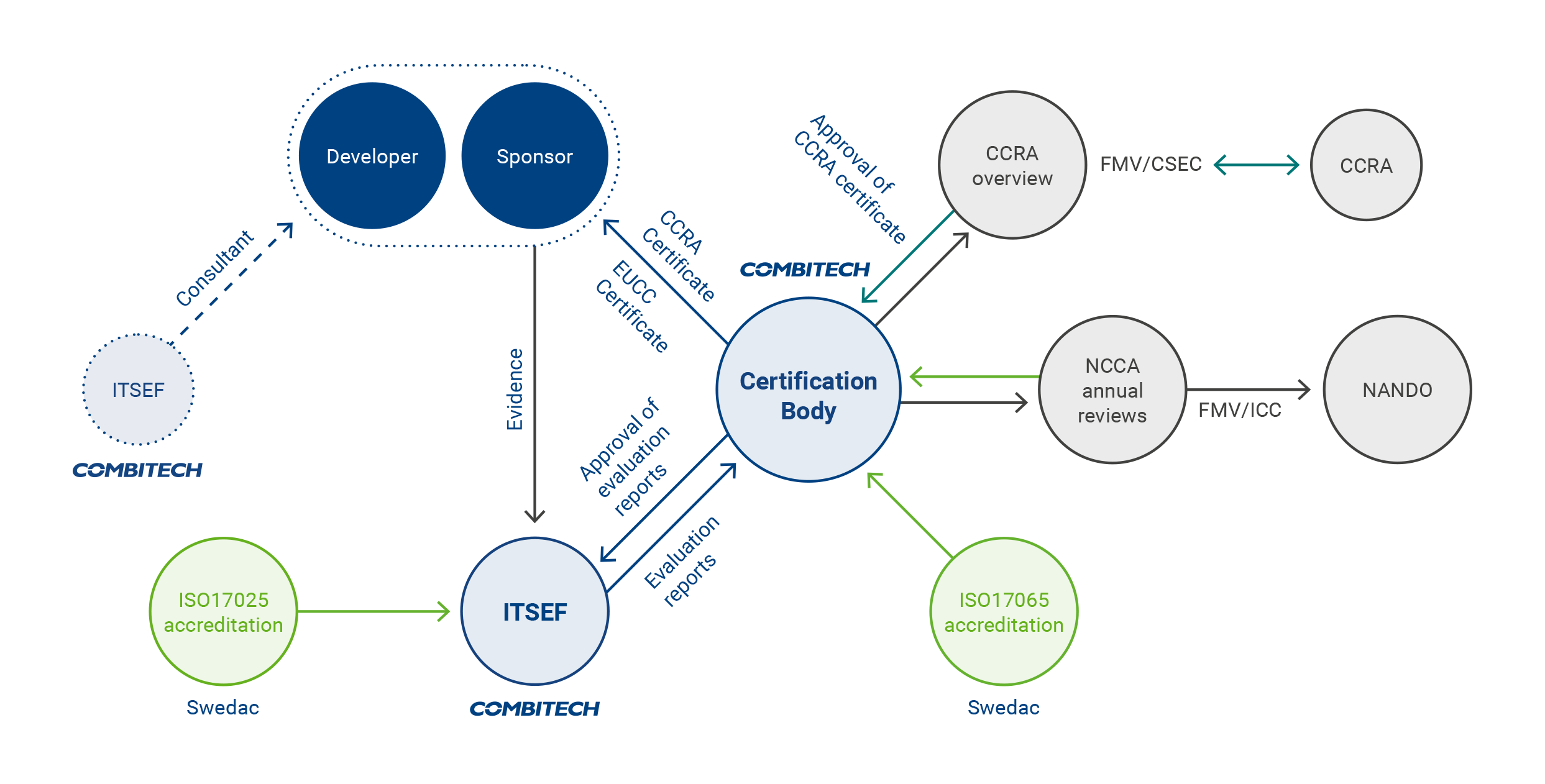 System illustration showing the process