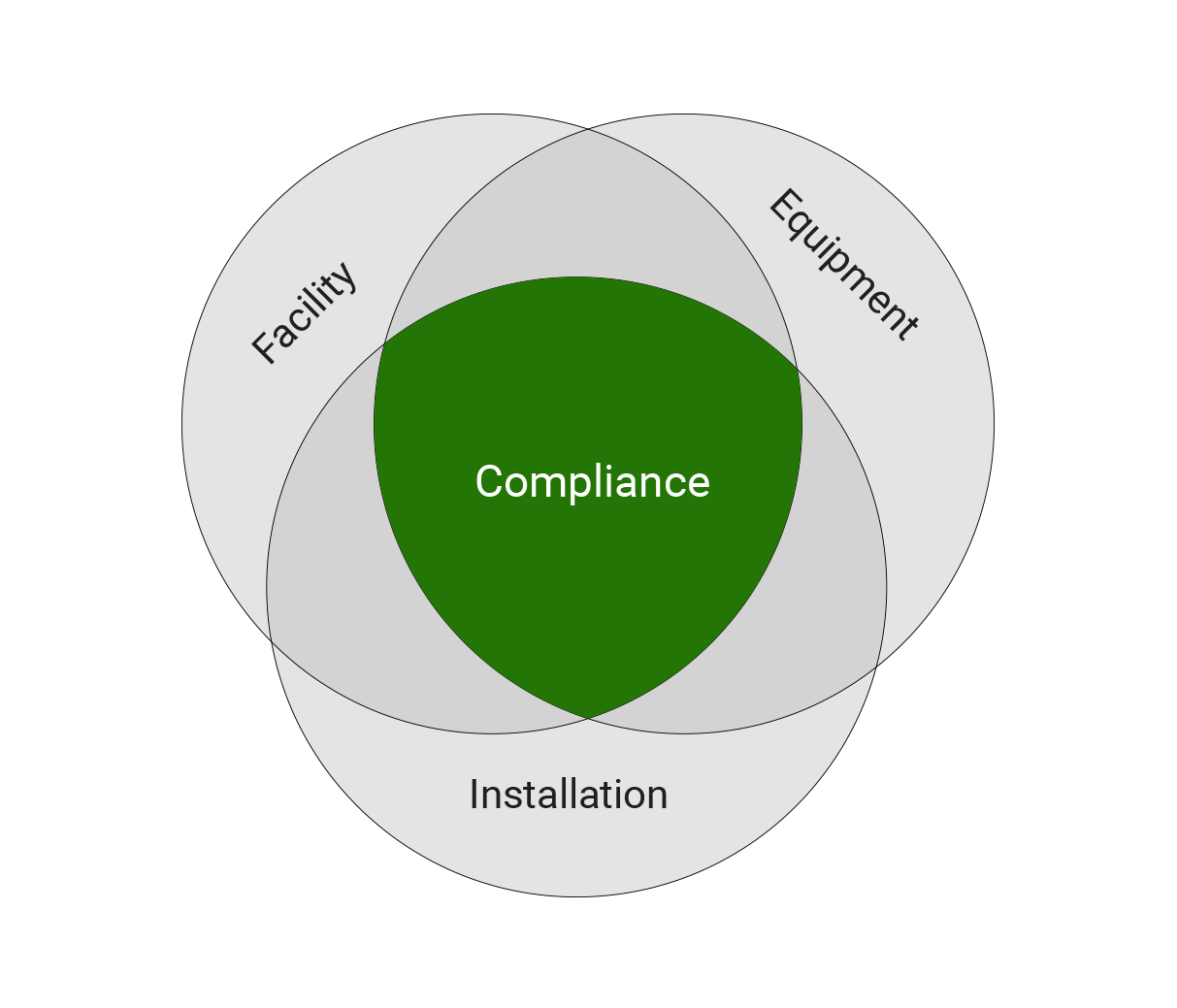 Three circles (Facility, Equipment, Installation) overlapping in the middle, creating "Compliance".