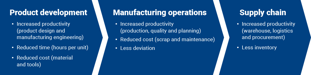 Process: Product development > Manufacturing operations > Supply chain