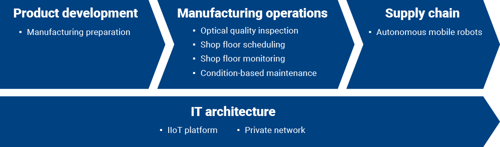 Upper process: Product development > Manufacturing operations > Supply chain. Lower process: IT architecture: